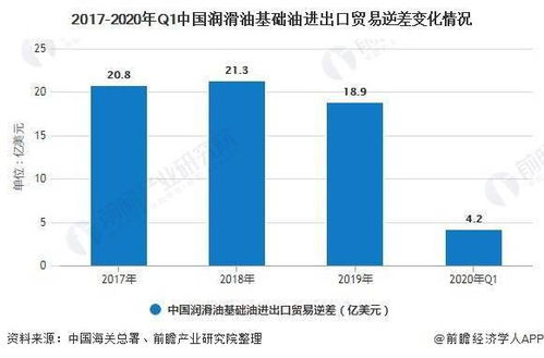 2020年中國潤滑油基礎油行業(yè) 產銷量持續(xù)增長，進出口逆差收窄，電子商務嶄露頭角