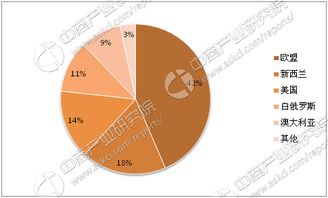 2017年全球奶酪進(jìn)出口貿(mào)易分析 進(jìn)口量突破120萬(wàn)噸，市場(chǎng)格局與驅(qū)動(dòng)因素