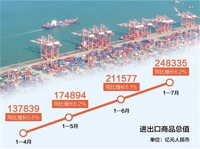 前7月進(jìn)出口貿(mào)易額創(chuàng)歷史同期新高 彰顯中國(guó)經(jīng)濟(jì)強(qiáng)勁韌性